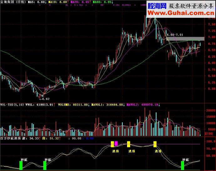 通达信指标百万抄底逃顶副图