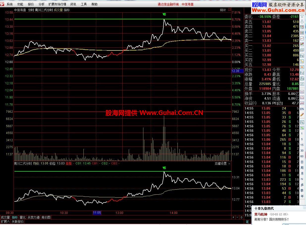 通达信南川二代分时主图/副图指标 
