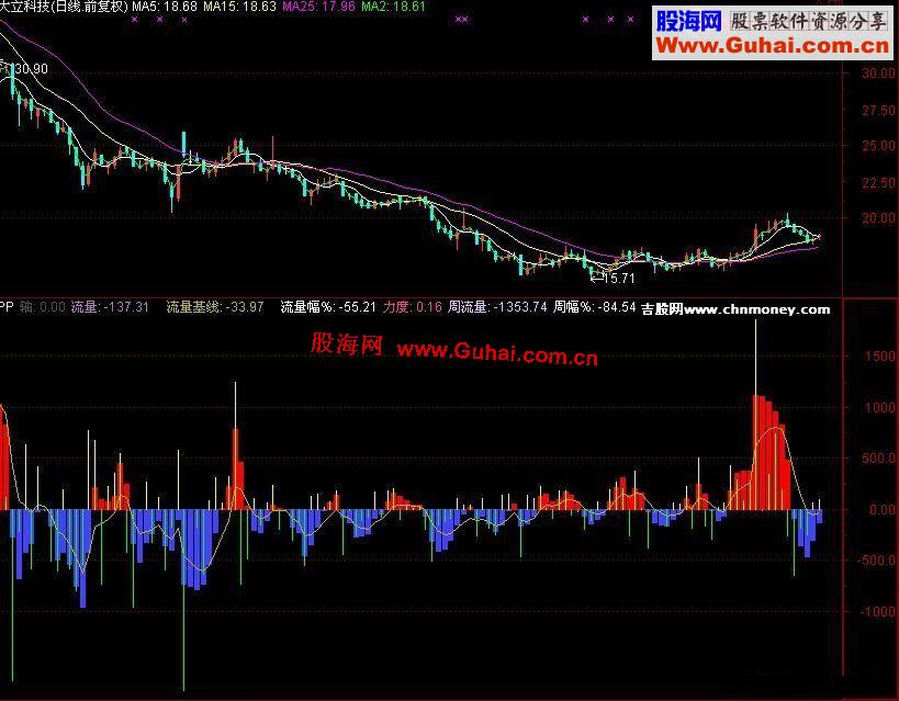 通达信资金流向优化副图 源码