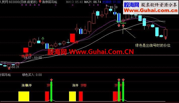 今买明卖超短指标 无末来