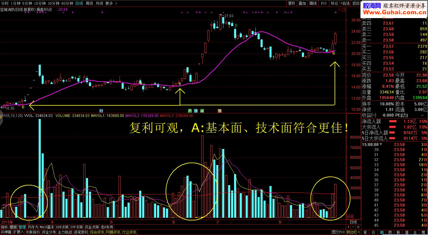 独家原创分顶尖解剖“操盘BS点”指标核心与高端实战技巧解密策略源码公布
