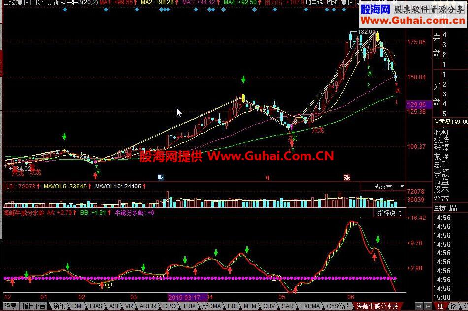 同花顺海峰牛熊分水岭公式