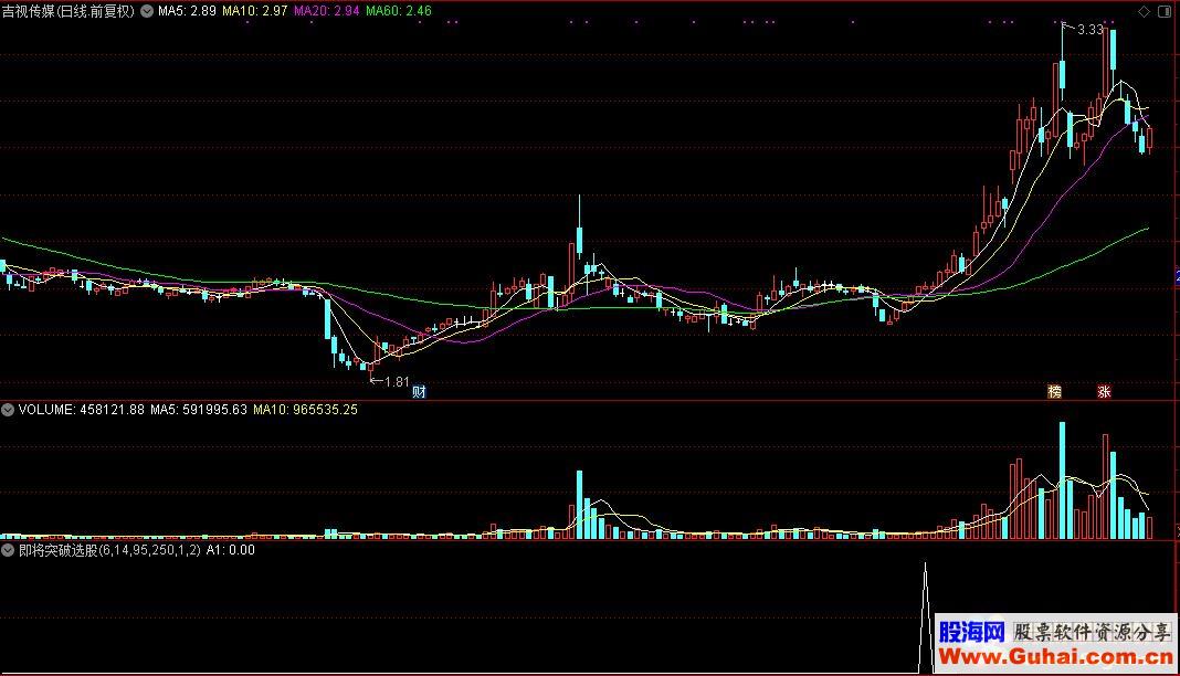 通达信即将突破选股源码