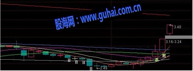牛股启动主图源码