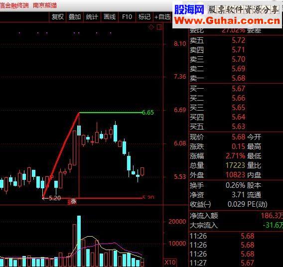 通达信有图示例－－给主图K线画三角形源码
