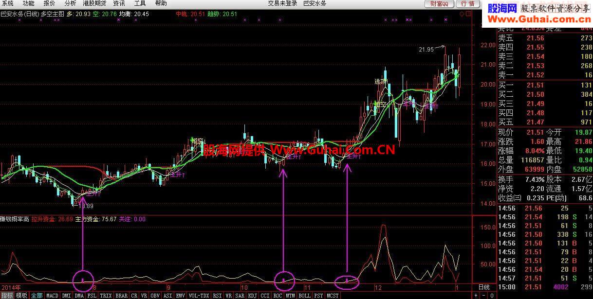 来一个赚钱概率相当高的指标公式副图