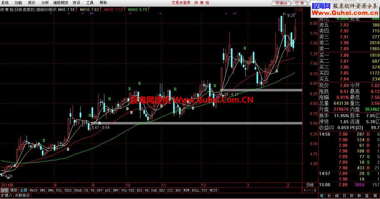 通达信主图指标：短线买卖点BS标示