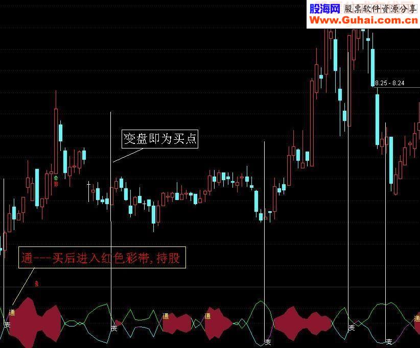熊市舍不得的好指标又来了, 无未来.附下周异动时段
