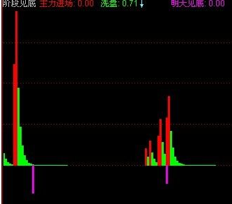通达信阶段见底源码