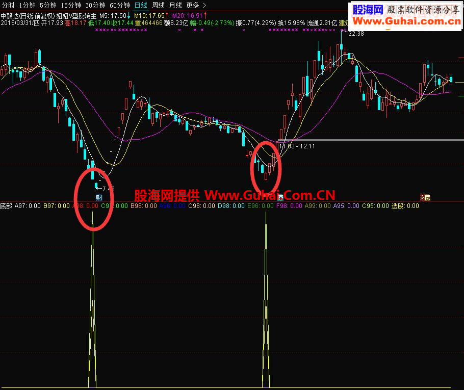 通达信底部指标副图源码