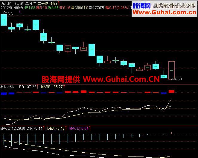 二分位源码主图叠加