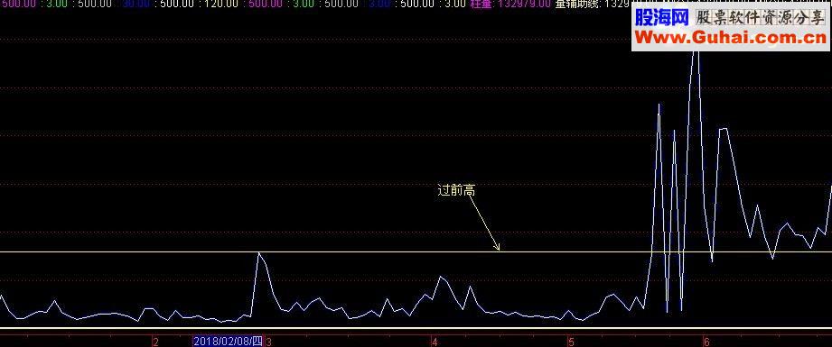 通达信量柱源码过前高