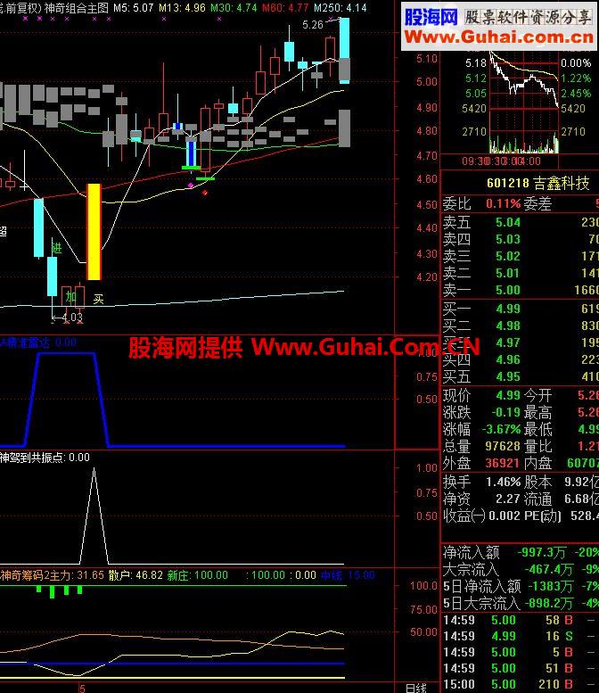 自用多年的非常实用的波段操作系统，如果熟悉后波段获利应该非常不错！