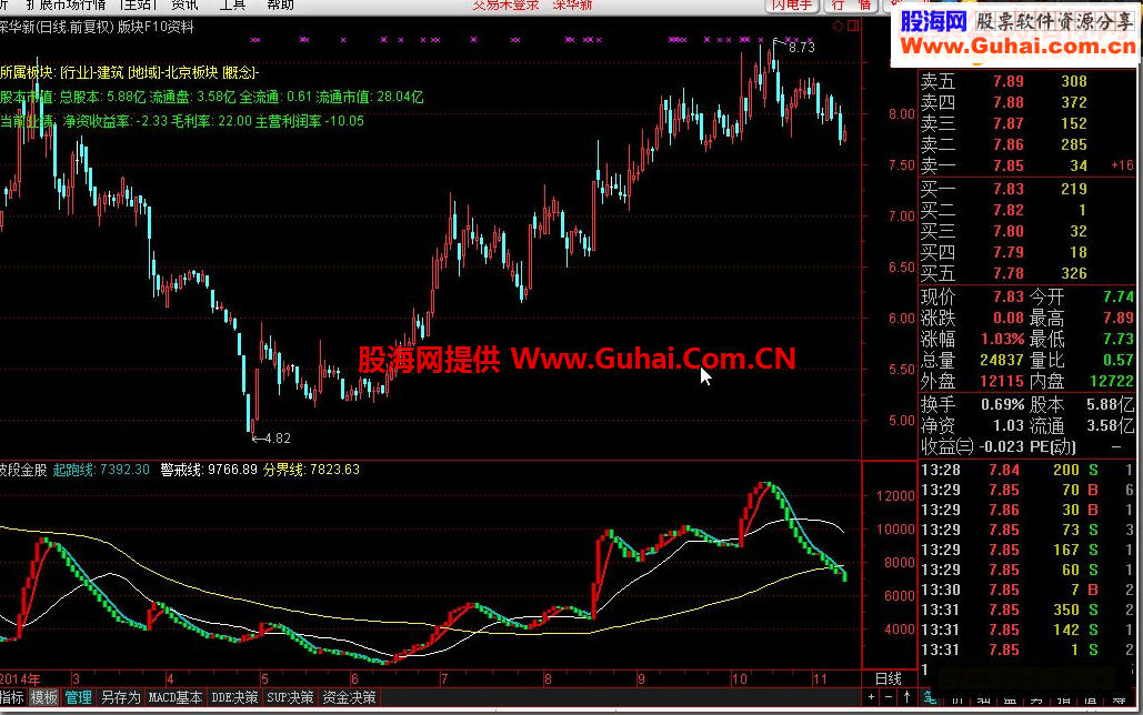 通达信波段金股源码