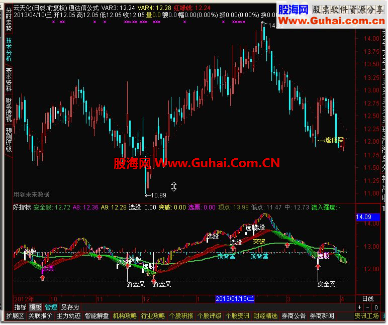 通达信好指标，资低金叉选票，突破，选股