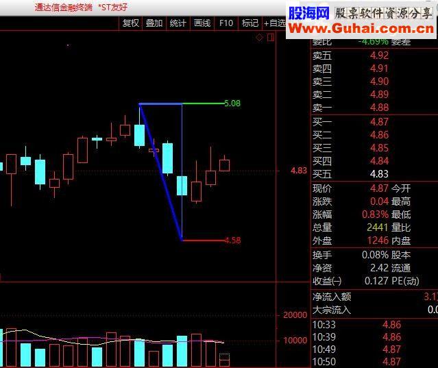 通达信有图示例－－给主图K线画三角形源码
