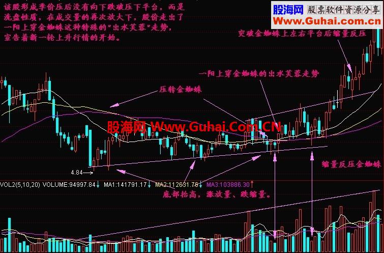 通达信”抓大牛池“（有图有指标）