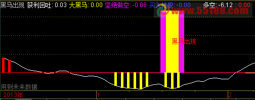 黑马出现指标副图源码