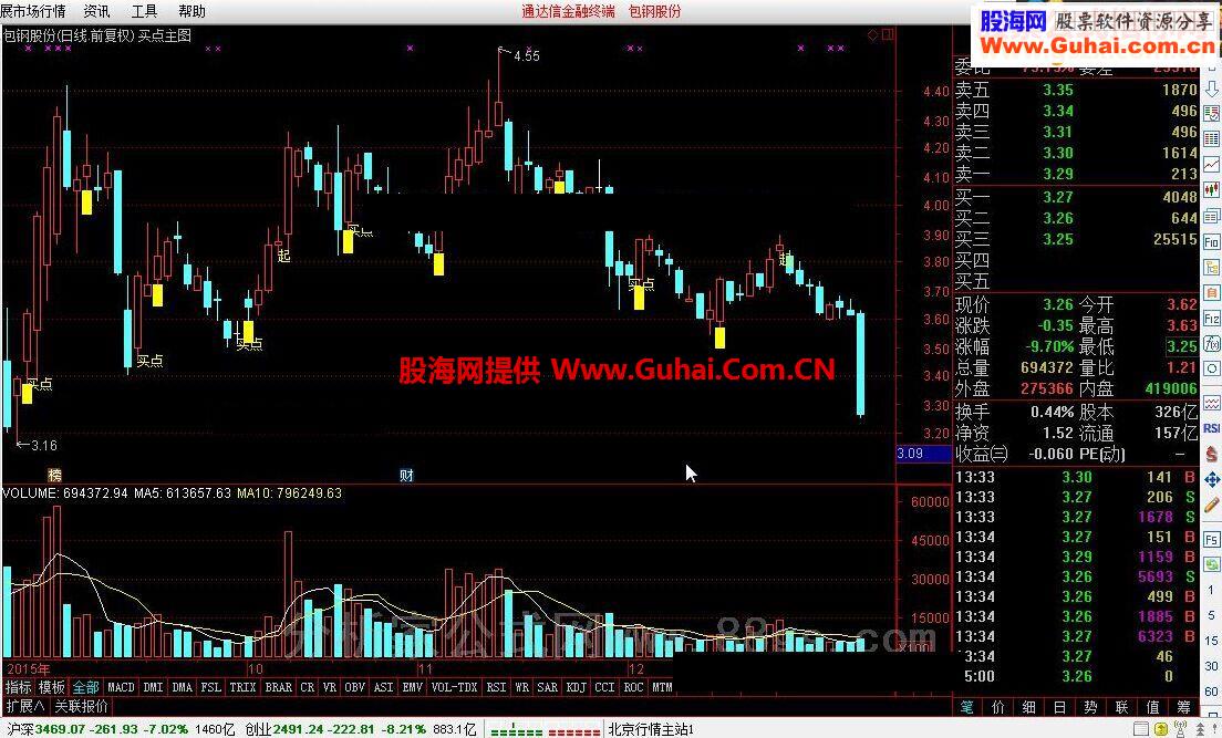 通达信买点主图 没未来函数