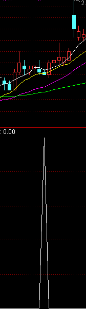通达信成功率84%的选股指标，无未来函数