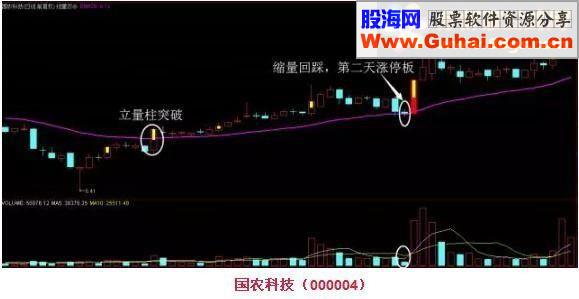 通达信均量双杀 藏在家 股市大跌不怕他 线量双杀主图公式
