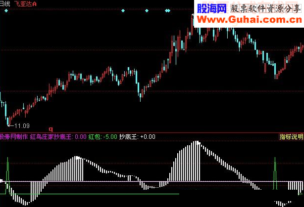 同花顺红鸟庄家抄底王指标公式