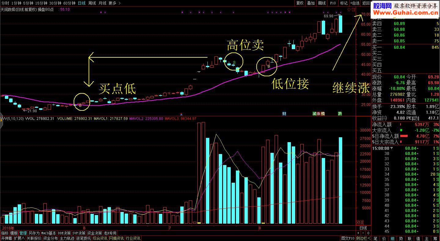 独家原创分顶尖解剖“操盘BS点”指标核心与高端实战技巧解密策略源码公布