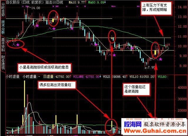 通达信主图叠加倍量柱划线源码附图