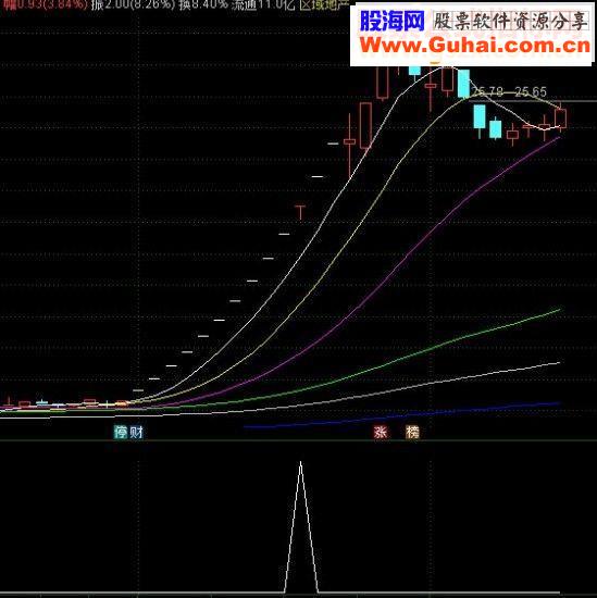 通达信打开一字涨停指标公式