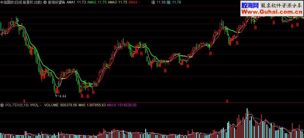 通达信股海好望角指标公式附图