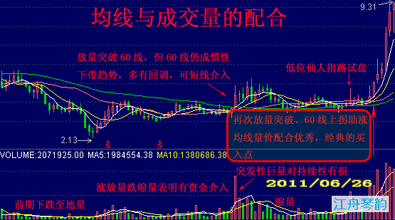 经典的潜伏底型量价配合图