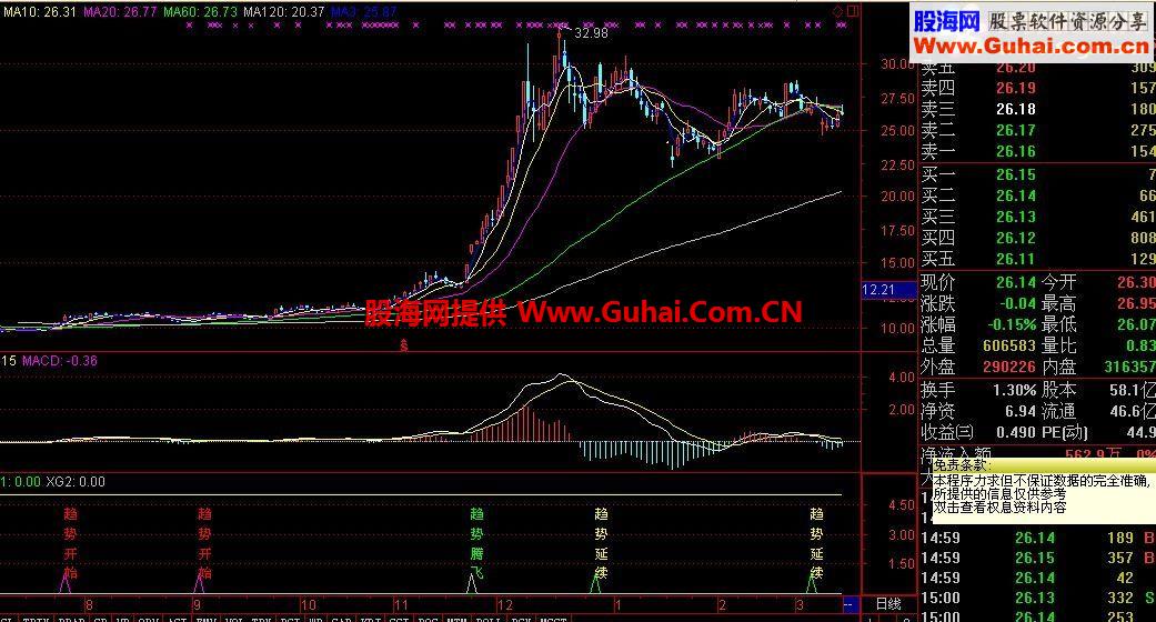 通达信原创趋势指标
