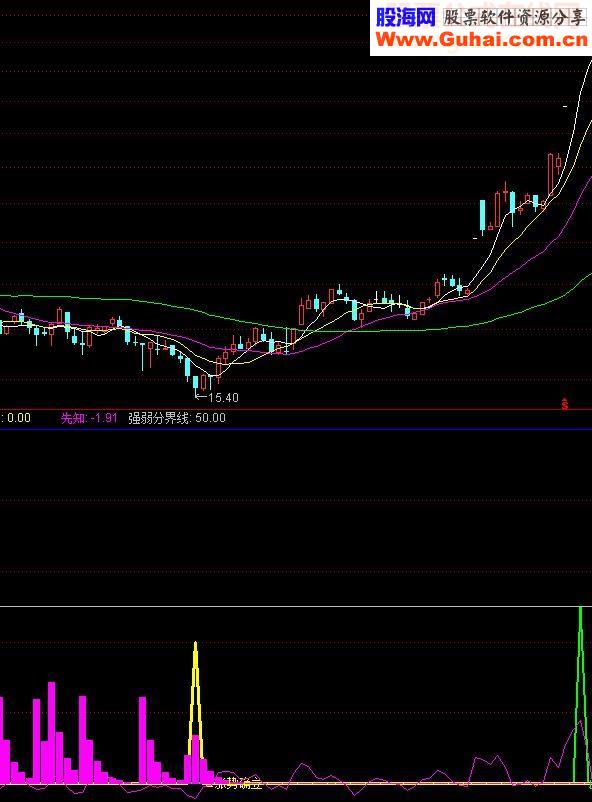 通信达的主力抄底源码附图
