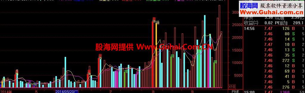 量柱指标公式里：加上5日、10日均量线