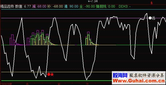 通达信精品趋势附图源码