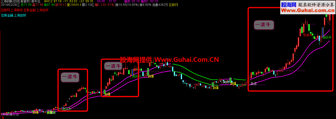 通达信神奇牵牛主图公式