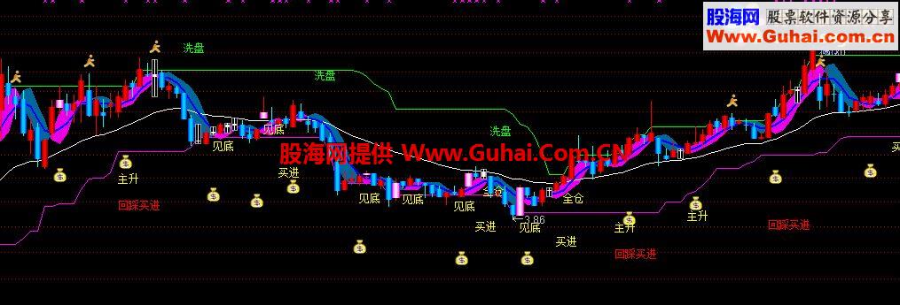 支撑线上回踩买进主图公式