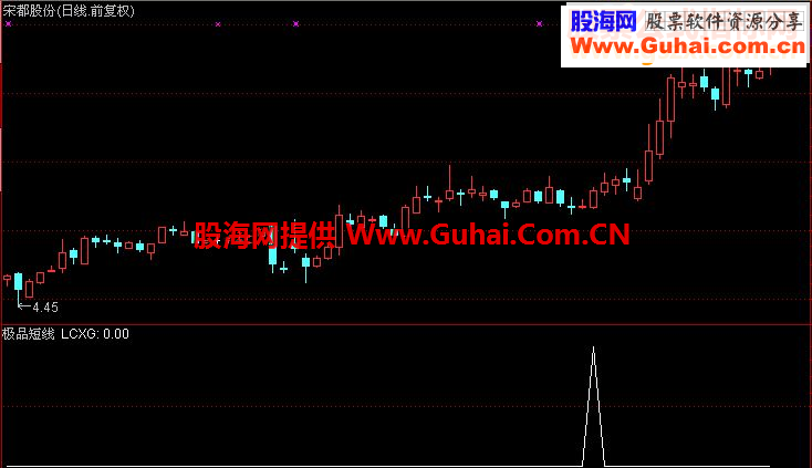 极品短线王（通达信 幅图 选股 源码 贴图）