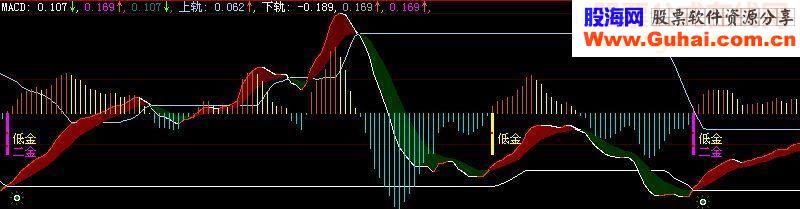 新改编的大智慧MACD（源码）提示金叉背离界面清晰（源码 副图 贴图）