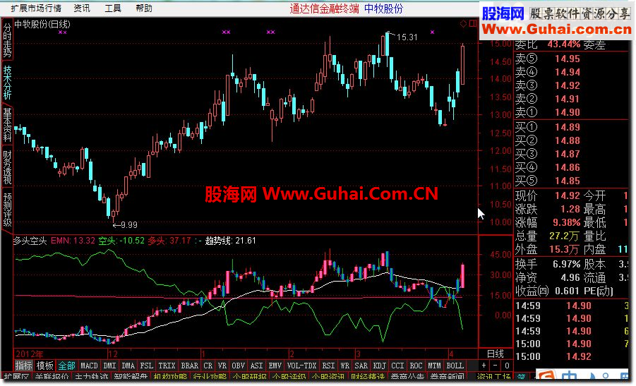 通达信多头空头公式，副图源码