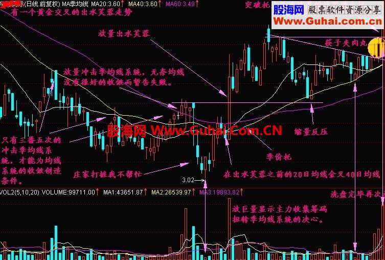 通达信”抓大牛池“（有图有指标）