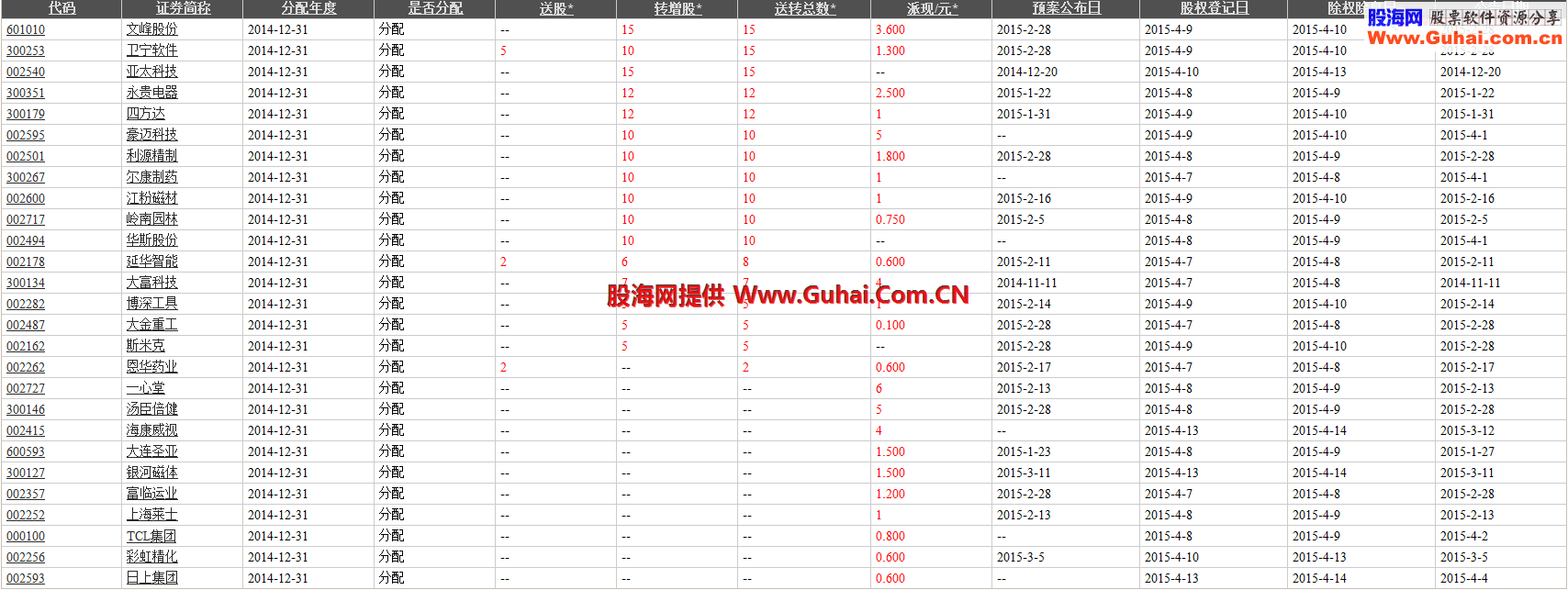 通达信业绩查询版面