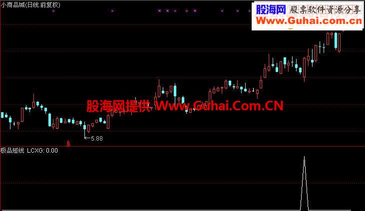 极品短线王（通达信 幅图 选股 源码 贴图）
