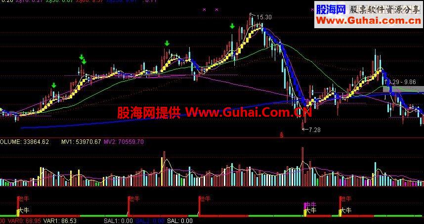 通达信一直使用的极品波段主图指标 
