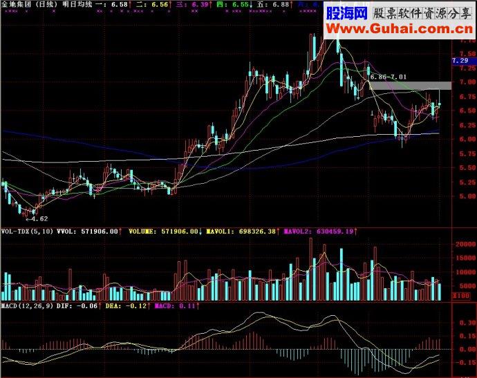 通达信明日均线主图源码