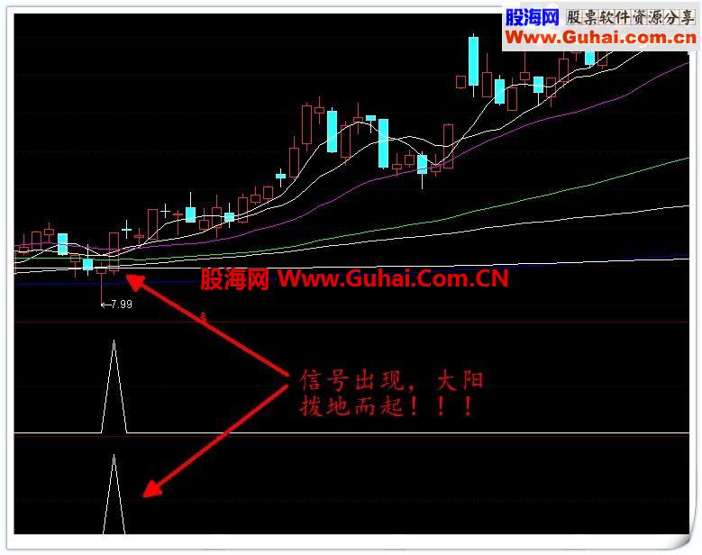 买入必涨，骑黑马副图预警公式