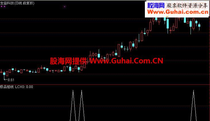 极品短线王（通达信 幅图 选股 源码 贴图）