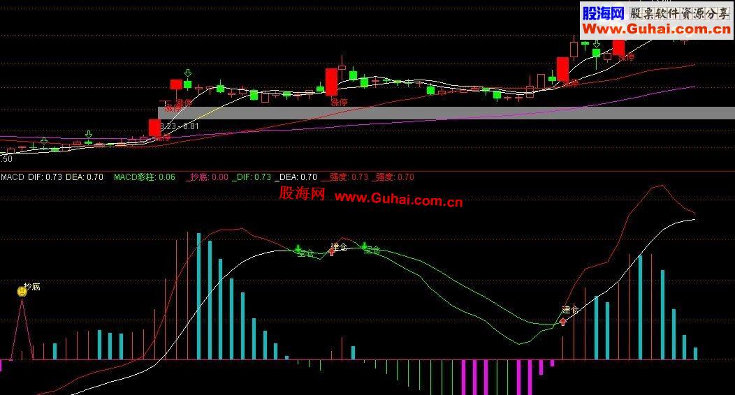 通达信直观的MACD公式