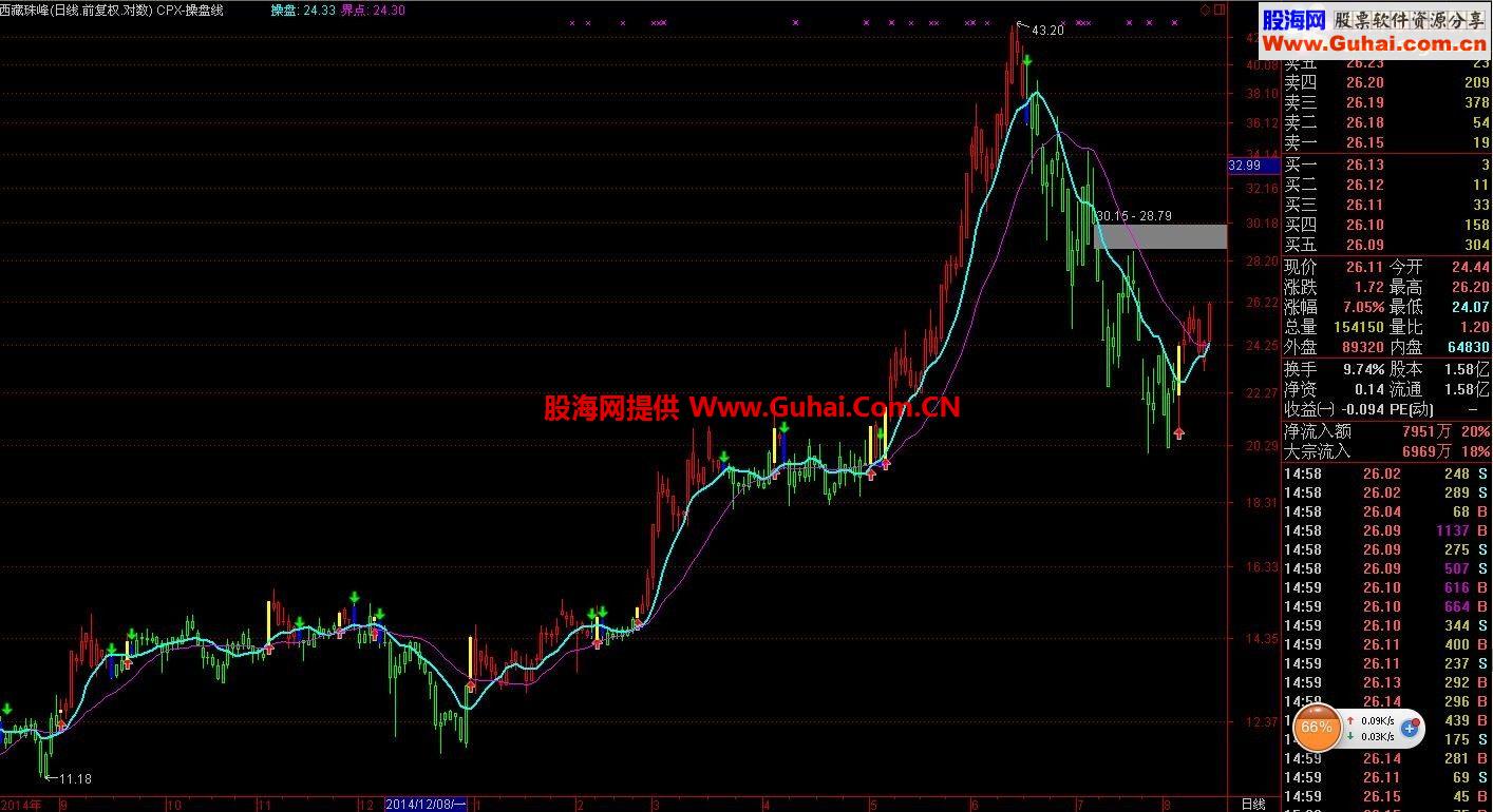 通达信精准操盘线主图指标