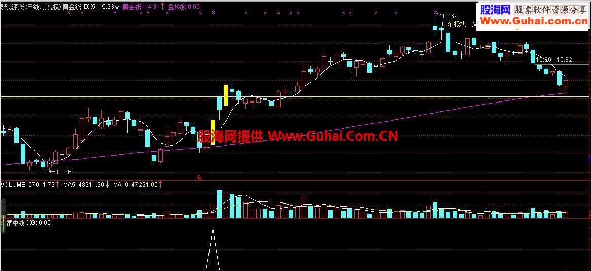 通达信中线启动源码副图